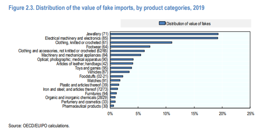 ¿Por qué los países importan falsificaciones?�